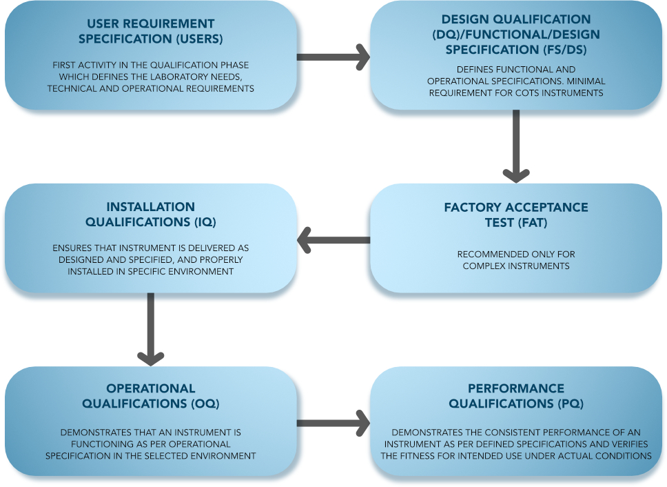 Commissioning and Qualification of Laboratory Instruments